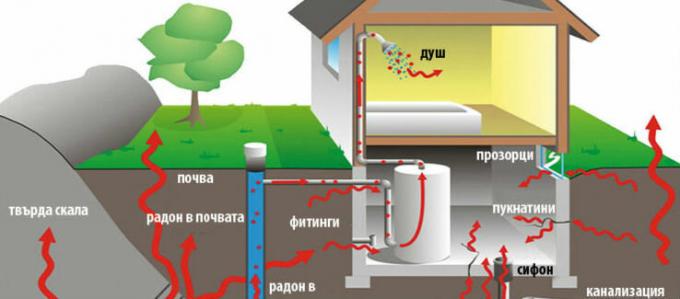 Penetrationen av radon in i huset